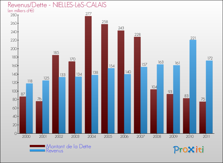 Evolution comparée de la dette et des revenus pour la commune de NIELLES-LèS-CALAIS de 2000 à 2011 Comparaison de la dette et des revenus pour NIELLES-LèS-CALAIS de 2000 à 2011