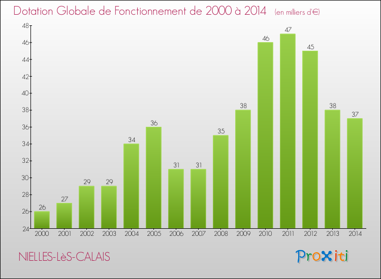 Evolution du montant de la Dotation Globale de Fonctionnement pour la commune de NIELLES-LèS-CALAIS de 2000 à 2014 Evolution du montant de la Dotation Globale de Fonctionnement pour NIELLES-LèS-CALAIS de 2000 à 2014