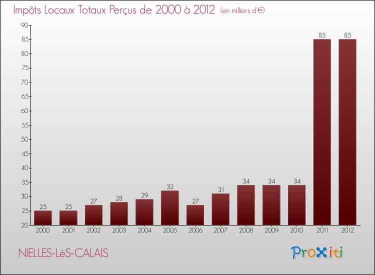 Evolution des Impôts Locaux pour la commune de NIELLES-LèS-CALAIS de 2000 à 2012 Evolution des Impôts Locaux pour NIELLES-LèS-CALAIS de 2000 à 2012