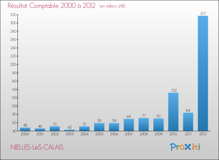 Evolution du résultat comptable pour la commune de NIELLES-LèS-CALAIS de 2000 à 2012 Evolution du résultat comptable pour NIELLES-LèS-CALAIS de 2000 à 2012