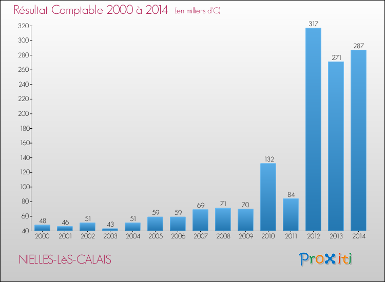 Evolution du résultat comptable pour la commune de NIELLES-LèS-CALAIS de 2000 à 2014 Evolution du résultat comptable pour NIELLES-LèS-CALAIS de 2000 à 2014