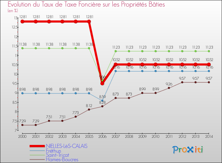 Evolution du taux de la taxe foncière sur le bati pour NIELLES-LèS-CALAIS et les communes proches de 2000 à 2014 Comparaison des taux de taxe foncière sur le bati pour NIELLES-LèS-CALAIS et les communes voisines de 2000 à 2014