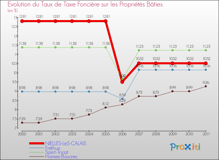 Evolution du taux de la taxe foncière sur le bati pour NIELLES-LèS-CALAIS et les communes proches Comparaison des taux de taxe foncière sur le bati pour NIELLES-LèS-CALAIS et les communes voisines