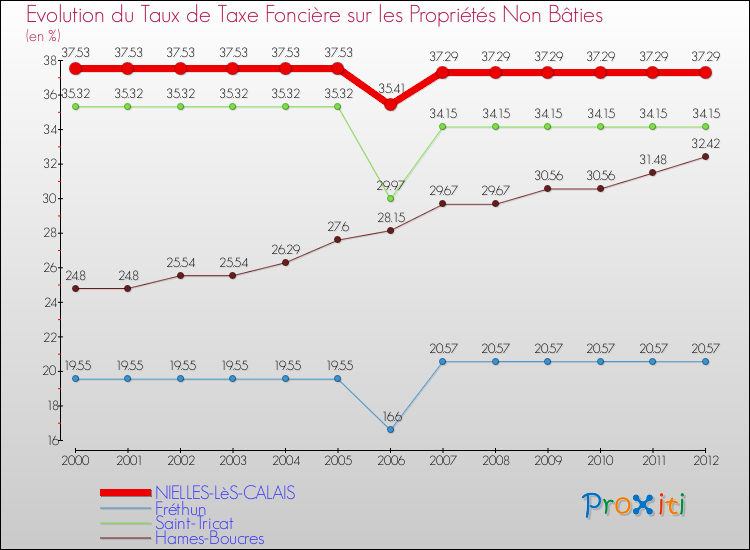 Evolution du taux de la taxe foncière sur les immeubles et terrains non batis pour NIELLES-LèS-CALAIS et les communes proches de 2000 à 2012 Comparaison des taux de la taxe foncière sur les immeubles et terrains non batis pour NIELLES-LèS-CALAIS et les communes voisines de 2000 à 2012