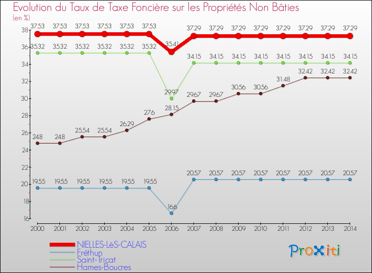 Evolution du taux de la taxe foncière sur les immeubles et terrains non batis pour NIELLES-LèS-CALAIS et les communes proches de 2000 à 2014 Comparaison des taux de la taxe foncière sur les immeubles et terrains non batis pour NIELLES-LèS-CALAIS et les communes voisines de 2000 à 2014