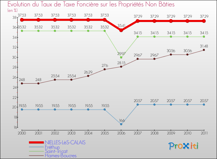 Evolution du taux de la taxe foncière sur les immeubles et terrains non batis pour NIELLES-LèS-CALAIS et les communes proches Comparaison des taux de la taxe foncière sur les immeubles et terrains non batis pour NIELLES-LèS-CALAIS et les communes voisines