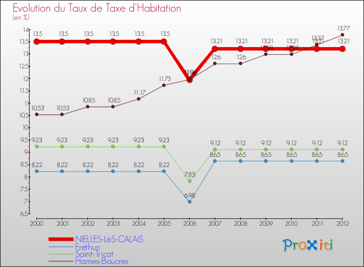 Evolution du taux de la taxe d'habitation pour NIELLES-LèS-CALAIS et les communes proches Comparaison des taux de la taxe d'habitation pour NIELLES-LèS-CALAIS et les communes voisines