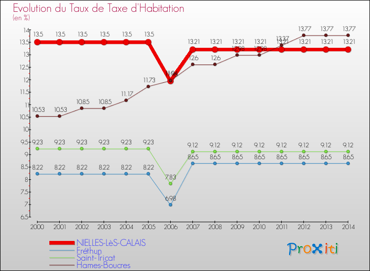 Evolution du taux de la taxe d'habitation pour NIELLES-LèS-CALAIS et les communes proches de 2000 à 2014 Comparaison des taux de la taxe d'habitation pour NIELLES-LèS-CALAIS et les communes voisines de 2000 à 2014