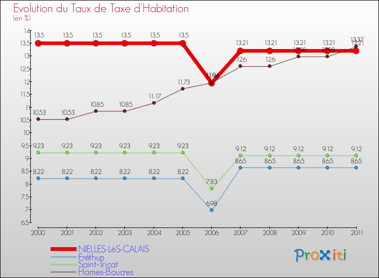 Evolution du taux de la taxe d'habitation pour NIELLES-LèS-CALAIS et les communes proches Comparaison des taux de la taxe d'habitation pour NIELLES-LèS-CALAIS et les communes voisines