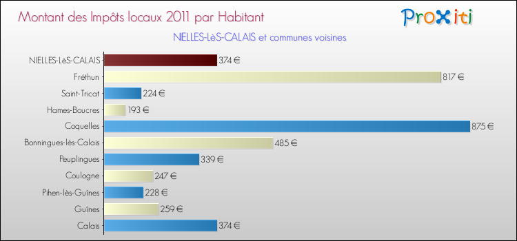 Montant des impôts locaux par Habitant pour NIELLES-LèS-CALAIS et les communes proches Comparaison des impôts locaux par habitant pour NIELLES-LèS-CALAIS et les communes voisines