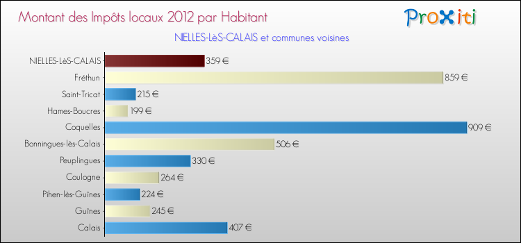 Montant des impôts locaux par Habitant pour NIELLES-LèS-CALAIS et les communes proches Comparaison des impôts locaux par habitant pour NIELLES-LèS-CALAIS et les communes voisines