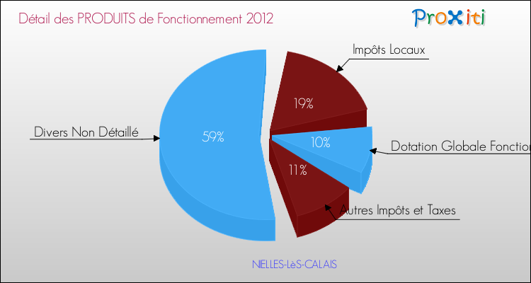 Décomposition du Budget de Fonctionnement 2012 de la commune de NIELLES-LèS-CALAIS Budget de Fonctionnement 2012 pour la commune de NIELLES-LèS-CALAIS