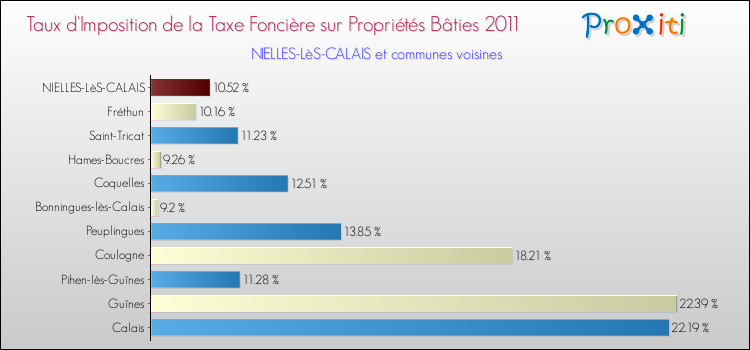 Taux d'imposition de la taxe foncière sur le bati 2011 pour NIELLES-LèS-CALAIS et les communes proches Comparaison des taux d'imposition de la taxe foncière sur le bati 2011 pour NIELLES-LèS-CALAIS et les communes voisines