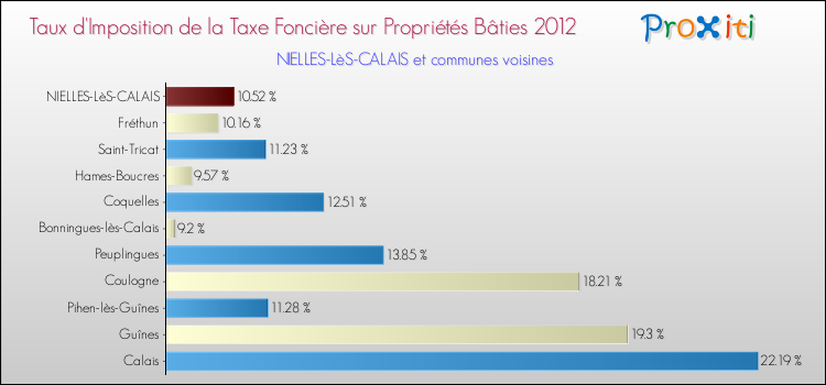 Taux d'imposition de la taxe foncière sur le bati 2012 pour NIELLES-LèS-CALAIS et les communes proches Comparaison des taux d'imposition de la taxe foncière sur le bati 2012 pour NIELLES-LèS-CALAIS et les communes voisines