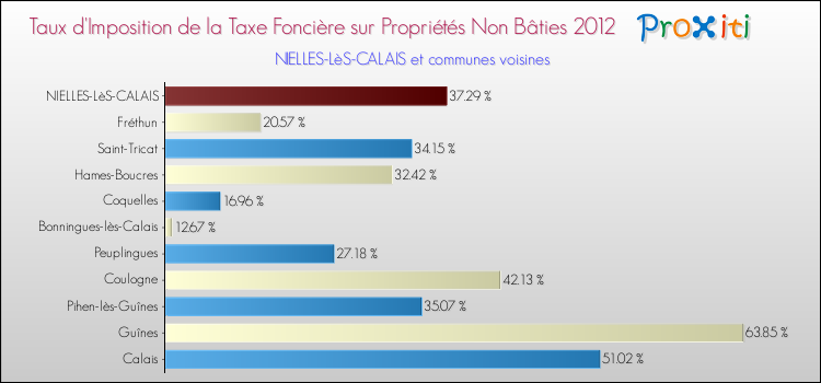 Taux d'imposition de la taxe foncière sur les immeubles et terrains non batis 2012 pour NIELLES-LèS-CALAIS et les communes proches Comparaison des taux d'imposition de la taxe foncière sur les immeubles et terrains non batis 2012 pour NIELLES-LèS-CALAIS et les communes voisines
