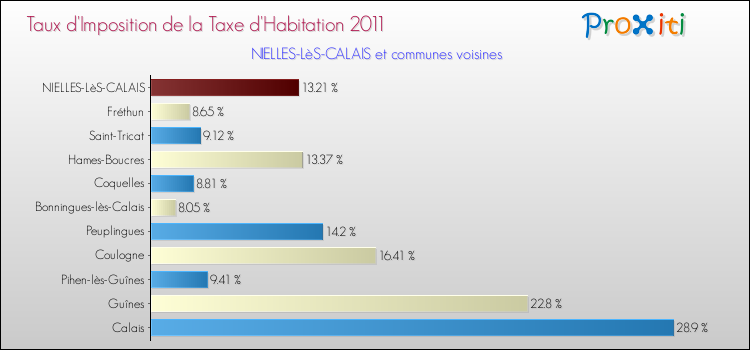 Taux d'imposition de la taxe d'habitation 2011 pour NIELLES-LèS-CALAIS et les communes proches Comparaison des taux d'imposition de la taxe d'habitation 2011 pour NIELLES-LèS-CALAIS et les communes voisines
