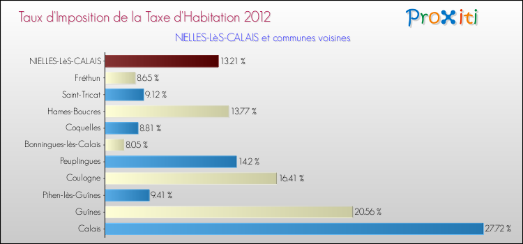 Taux d'imposition de la taxe d'habitation 2012 pour NIELLES-LèS-CALAIS et les communes proches Comparaison des taux d'imposition de la taxe d'habitation 2012 pour NIELLES-LèS-CALAIS et les communes voisines