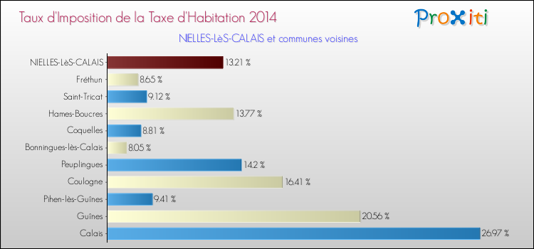 Taux d'imposition de la taxe d'habitation 2014 pour NIELLES-LèS-CALAIS et les communes proches Comparaison des taux d'imposition de la taxe d'habitation 2014 pour NIELLES-LèS-CALAIS et les communes voisines