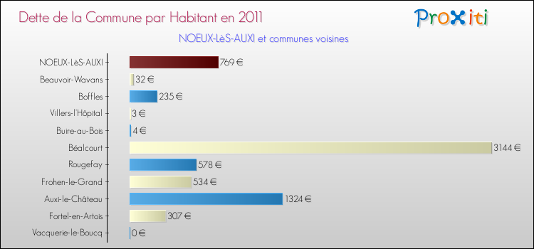 Dette par habitant de la commune en 2011 pour NOEUX-LèS-AUXI et les communes proches Comparaison de la dette par habitant de la commune en 2011 pour NOEUX-LèS-AUXI et les communes voisines