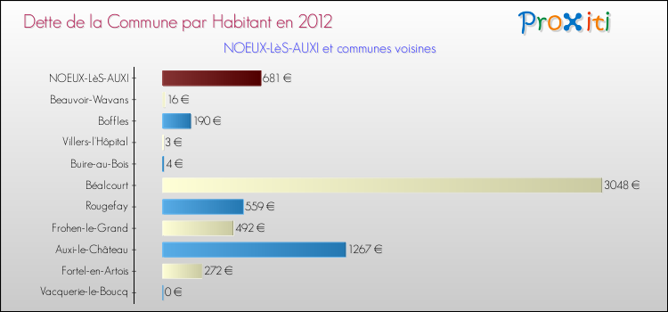 Dette par habitant de la commune en 2012 pour NOEUX-LèS-AUXI et les communes proches Comparaison de la dette par habitant de la commune en 2012 pour NOEUX-LèS-AUXI et les communes voisines