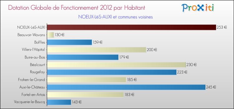 Montant des dotations globales de fonctionnement DGF par Habitant pour NOEUX-LèS-AUXI et les communes proches Comparaison des des dotations globales de fonctionnement DGF par habitant pour NOEUX-LèS-AUXI et les communes voisines
