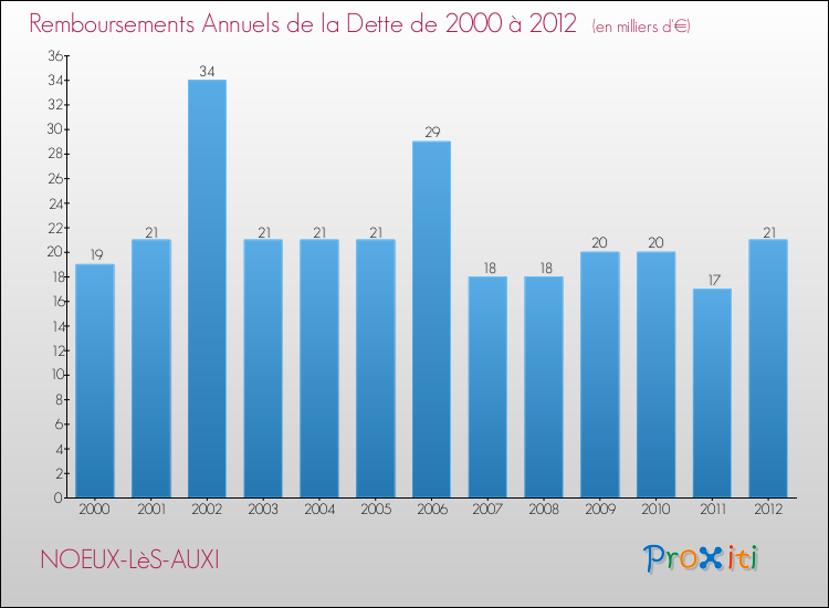 Evolution de l'annuité de la dette pour la commune de NOEUX-LèS-AUXI de 2000 à 2012 Annuités de la dette pour NOEUX-LèS-AUXI de 2000 à 2012