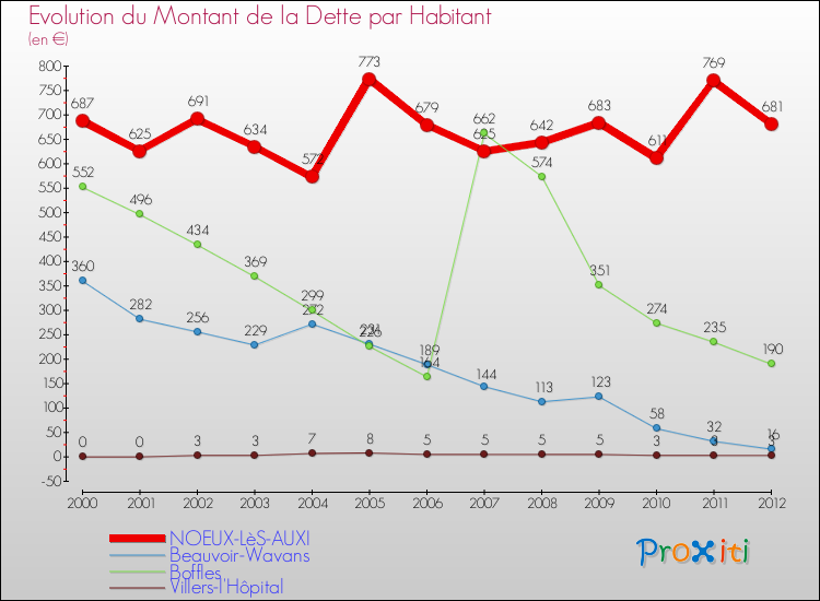 Evolution de la dette par habitant pour la commune de NOEUX-LèS-AUXI et les communes proches de 2000 à 2012 Comparaison de la dette par habitant pour NOEUX-LèS-AUXI et les communes voisines de 2000 à 2012