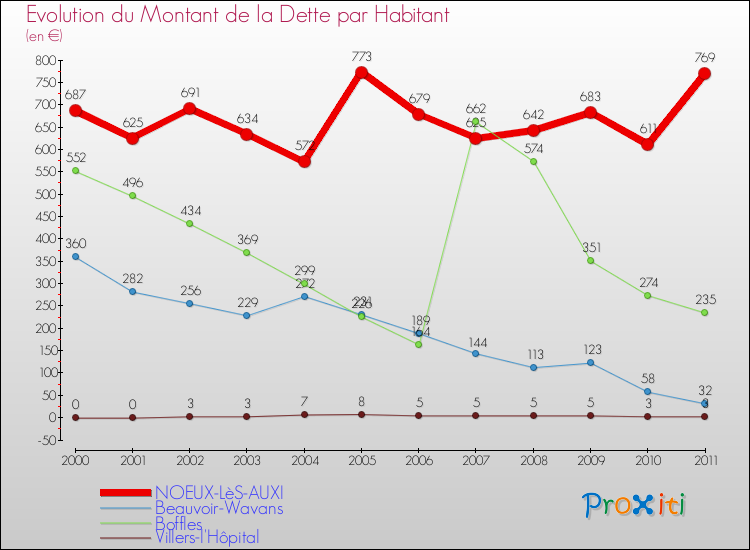 Evolution de la dette par habitant pour la commune de NOEUX-LèS-AUXI et les communes proches Comparaison de la dette par habitant pour NOEUX-LèS-AUXI et les communes voisines