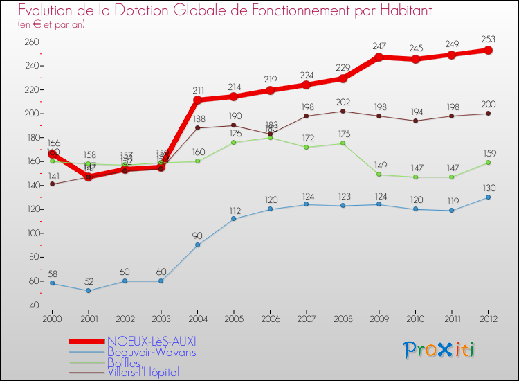 Evolution et montant de la dotation globale de fonctionnement par Habitant pour NOEUX-LèS-AUXI et les communes proches Comparaison des dotations globales de fonctionnement par habitant pour NOEUX-LèS-AUXI et les communes voisines