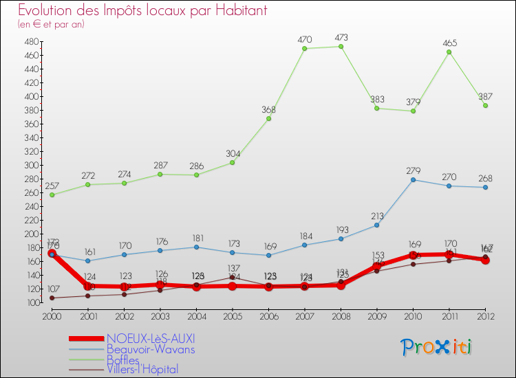 Evolution et montant des impôts locaux par Habitant pour NOEUX-LèS-AUXI et les communes proches Comparaison des impôts locaux par habitant pour NOEUX-LèS-AUXI et les communes voisines