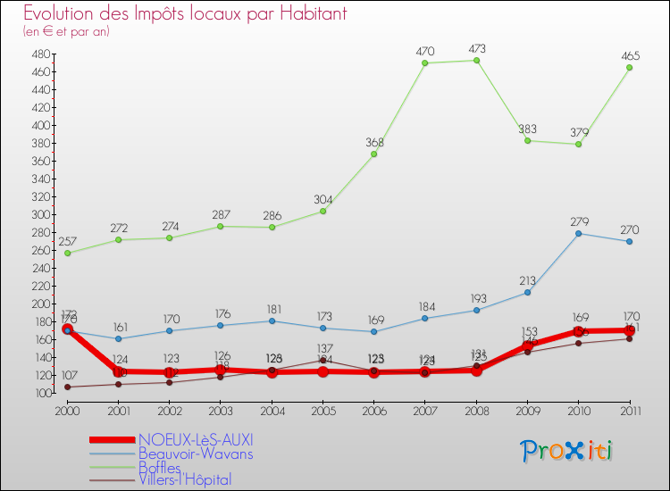 Evolution et montant des impôts locaux par Habitant pour NOEUX-LèS-AUXI et les communes proches Comparaison des impôts locaux par habitant pour NOEUX-LèS-AUXI et les communes voisines