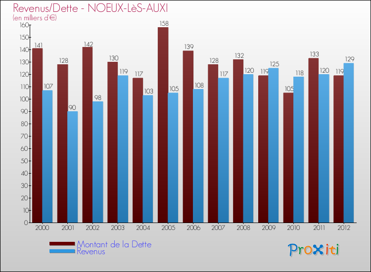 Evolution comparée de la dette et des revenus pour la commune de NOEUX-LèS-AUXI de 2000 à 2012 Comparaison de la dette et des revenus pour NOEUX-LèS-AUXI de 2000 à 2012
