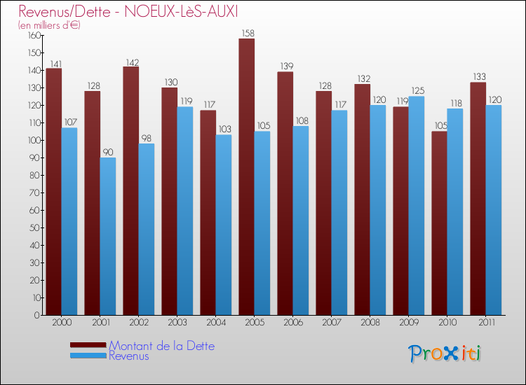 Evolution comparée de la dette et des revenus pour la commune de NOEUX-LèS-AUXI de 2000 à 2011 Comparaison de la dette et des revenus pour NOEUX-LèS-AUXI de 2000 à 2011