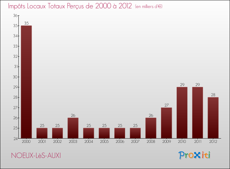 Evolution des Impôts Locaux pour la commune de NOEUX-LèS-AUXI de 2000 à 2012 Evolution des Impôts Locaux pour NOEUX-LèS-AUXI de 2000 à 2012