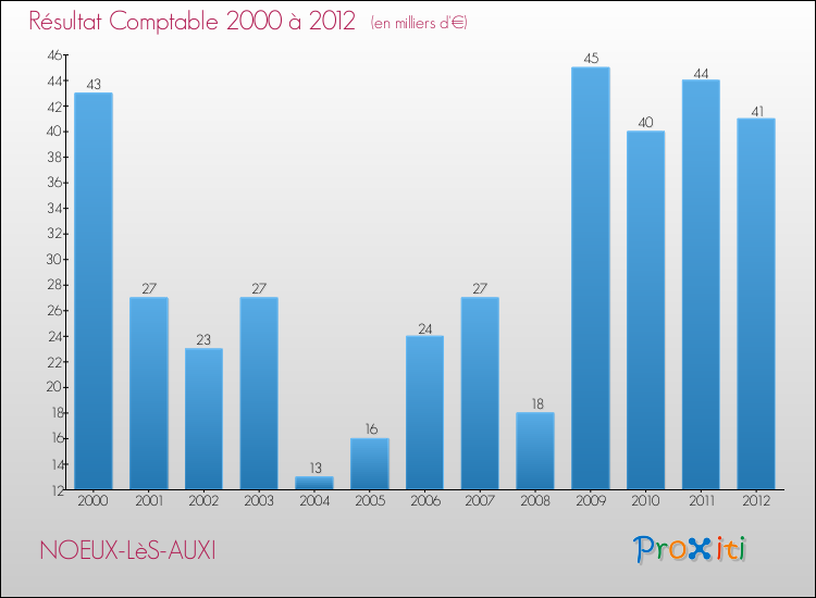 Evolution du résultat comptable pour la commune de NOEUX-LèS-AUXI de 2000 à 2012 Evolution du résultat comptable pour NOEUX-LèS-AUXI de 2000 à 2012