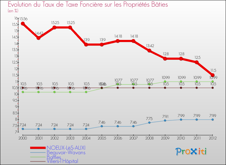 Evolution du taux de la taxe foncière sur le bati pour NOEUX-LèS-AUXI et les communes proches de 2000 à 2012 Comparaison des taux de taxe foncière sur le bati pour NOEUX-LèS-AUXI et les communes voisines de 2000 à 2012