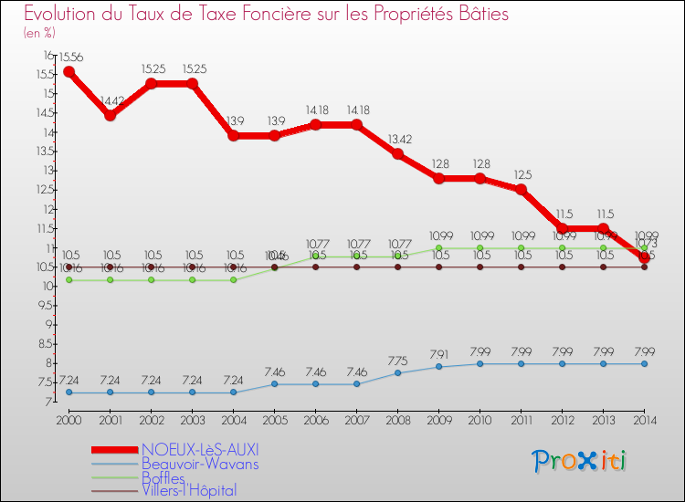 Evolution du taux de la taxe foncière sur le bati pour NOEUX-LèS-AUXI et les communes proches de 2000 à 2014 Comparaison des taux de taxe foncière sur le bati pour NOEUX-LèS-AUXI et les communes voisines de 2000 à 2014