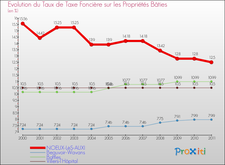 Evolution du taux de la taxe foncière sur le bati pour NOEUX-LèS-AUXI et les communes proches Comparaison des taux de taxe foncière sur le bati pour NOEUX-LèS-AUXI et les communes voisines