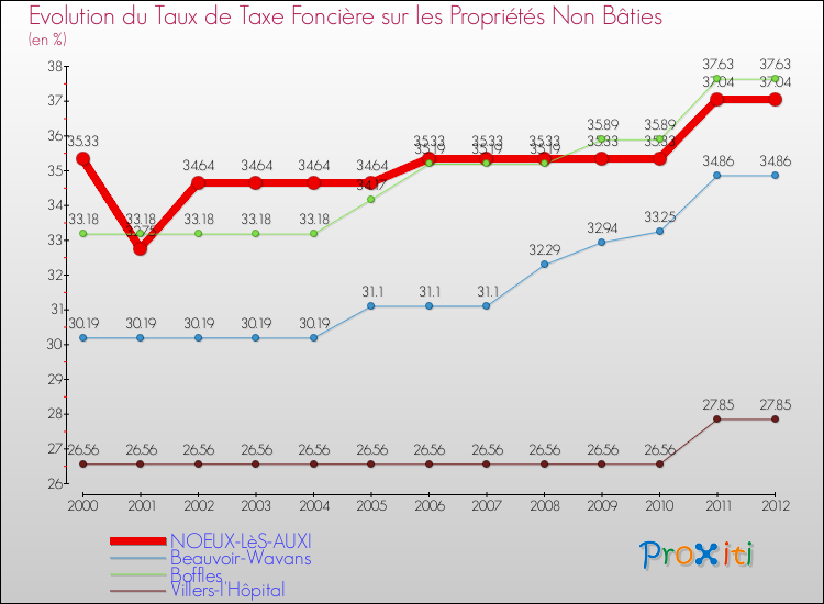 Evolution du taux de la taxe foncière sur les immeubles et terrains non batis pour NOEUX-LèS-AUXI et les communes proches de 2000 à 2012 Comparaison des taux de la taxe foncière sur les immeubles et terrains non batis pour NOEUX-LèS-AUXI et les communes voisines de 2000 à 2012