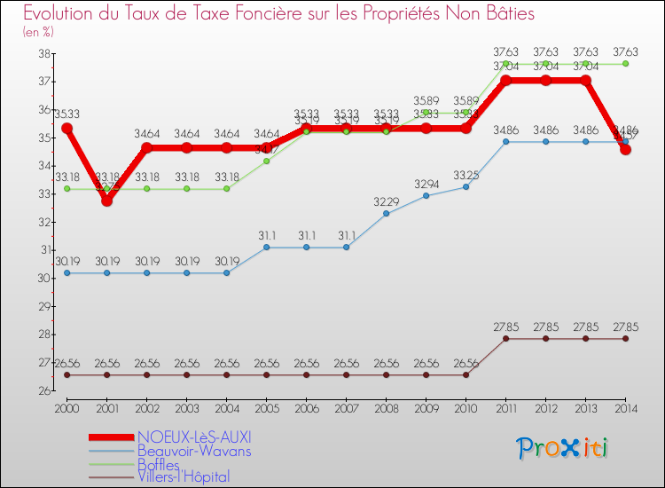 Evolution du taux de la taxe foncière sur les immeubles et terrains non batis pour NOEUX-LèS-AUXI et les communes proches de 2000 à 2014 Comparaison des taux de la taxe foncière sur les immeubles et terrains non batis pour NOEUX-LèS-AUXI et les communes voisines de 2000 à 2014