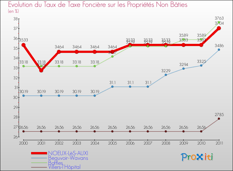 Evolution du taux de la taxe foncière sur les immeubles et terrains non batis pour NOEUX-LèS-AUXI et les communes proches Comparaison des taux de la taxe foncière sur les immeubles et terrains non batis pour NOEUX-LèS-AUXI et les communes voisines