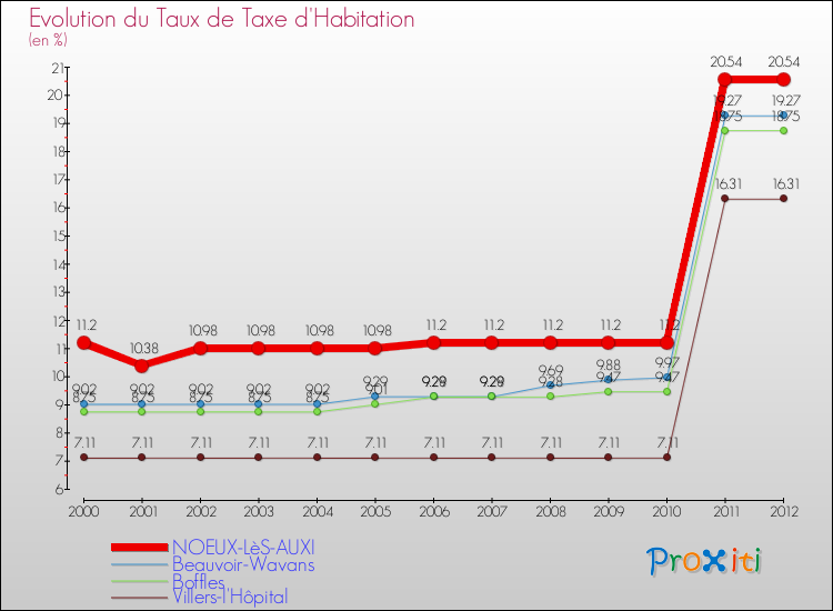 Evolution du taux de la taxe d'habitation pour NOEUX-LèS-AUXI et les communes proches Comparaison des taux de la taxe d'habitation pour NOEUX-LèS-AUXI et les communes voisines