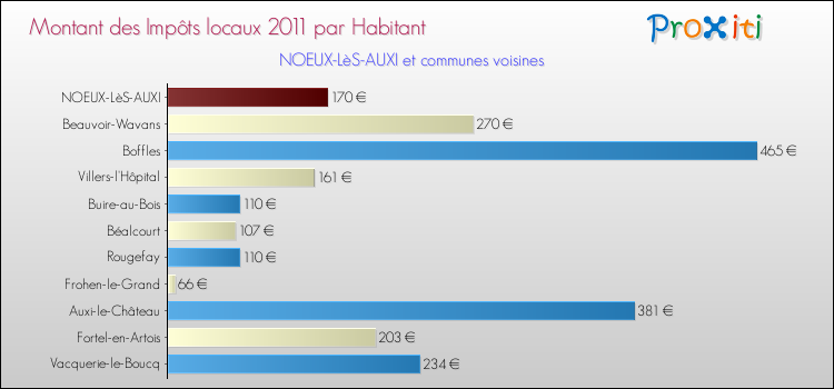 Montant des impôts locaux par Habitant pour NOEUX-LèS-AUXI et les communes proches Comparaison des impôts locaux par habitant pour NOEUX-LèS-AUXI et les communes voisines