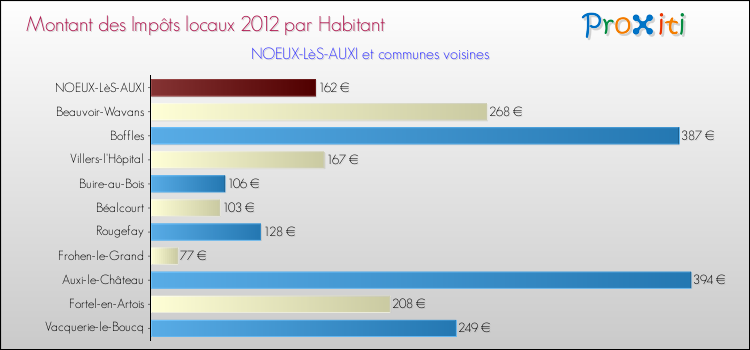 Montant des impôts locaux par Habitant pour NOEUX-LèS-AUXI et les communes proches Comparaison des impôts locaux par habitant pour NOEUX-LèS-AUXI et les communes voisines