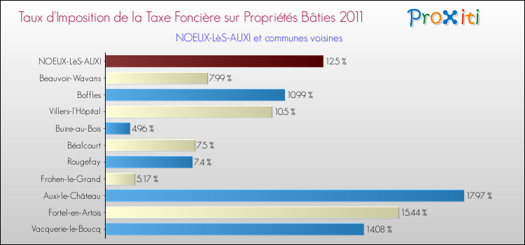 Taux d'imposition de la taxe foncière sur le bati 2011 pour NOEUX-LèS-AUXI et les communes proches Comparaison des taux d'imposition de la taxe foncière sur le bati 2011 pour NOEUX-LèS-AUXI et les communes voisines