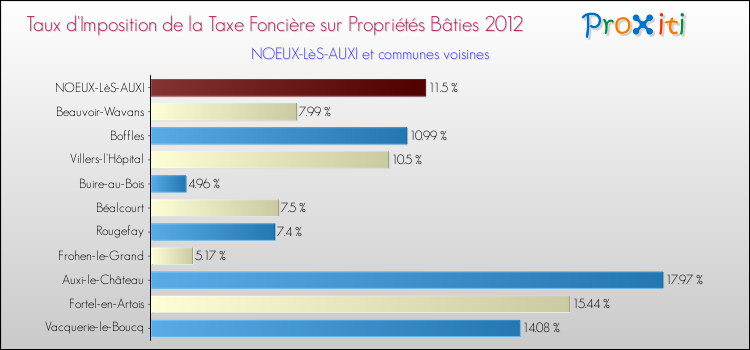 Taux d'imposition de la taxe foncière sur le bati 2012 pour NOEUX-LèS-AUXI et les communes proches Comparaison des taux d'imposition de la taxe foncière sur le bati 2012 pour NOEUX-LèS-AUXI et les communes voisines