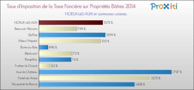 Taux d'imposition de la taxe foncière sur le bati 2014 pour NOEUX-LèS-AUXI et les communes proches Comparaison des taux d'imposition de la taxe foncière sur le bati 2014 pour NOEUX-LèS-AUXI et les communes voisines