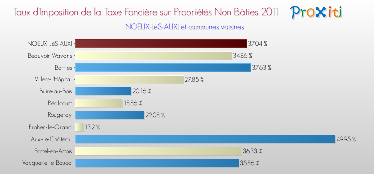 Taux d'imposition de la taxe foncière sur les immeubles et terrains non batis 2011 pour NOEUX-LèS-AUXI et les communes proches Comparaison des taux d'imposition de la taxe foncière sur les immeubles et terrains non batis 2011 pour NOEUX-LèS-AUXI et les communes voisines
