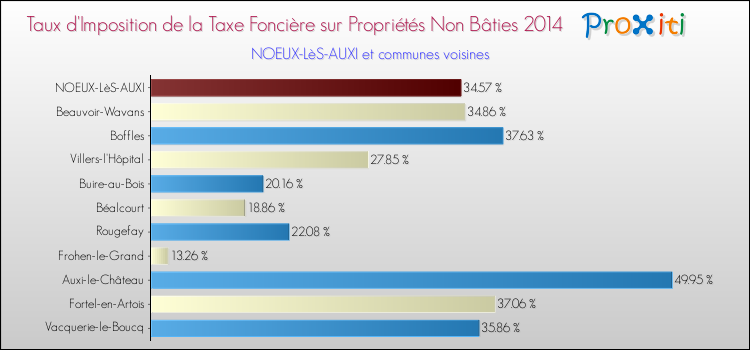 Taux d'imposition de la taxe foncière sur les immeubles et terrains non batis 2014 pour NOEUX-LèS-AUXI et les communes proches Comparaison des taux d'imposition de la taxe foncière sur les immeubles et terrains non batis 2014 pour NOEUX-LèS-AUXI et les communes voisines