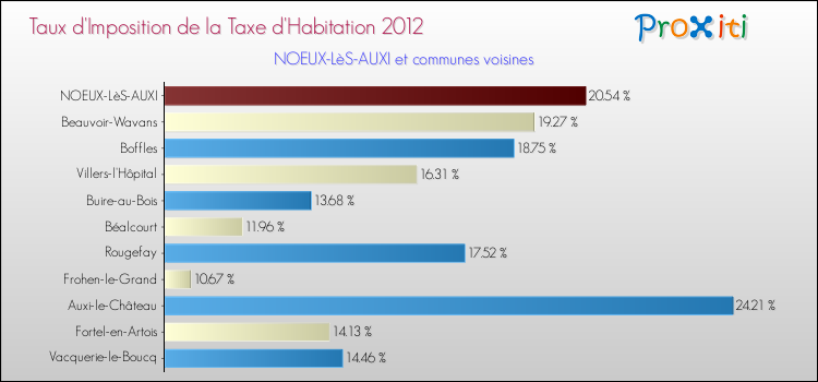 Taux d'imposition de la taxe d'habitation 2012 pour NOEUX-LèS-AUXI et les communes proches Comparaison des taux d'imposition de la taxe d'habitation 2012 pour NOEUX-LèS-AUXI et les communes voisines